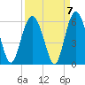 Harbor Island Beach tide chart for Tuesday, September 7, 2021