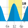 Harbor Island Beach tide chart for Sunday, October 10, 2021