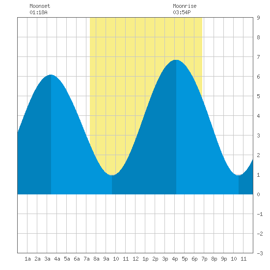 Harbor Island Beach tide chart for Thursday, October 14, 2021