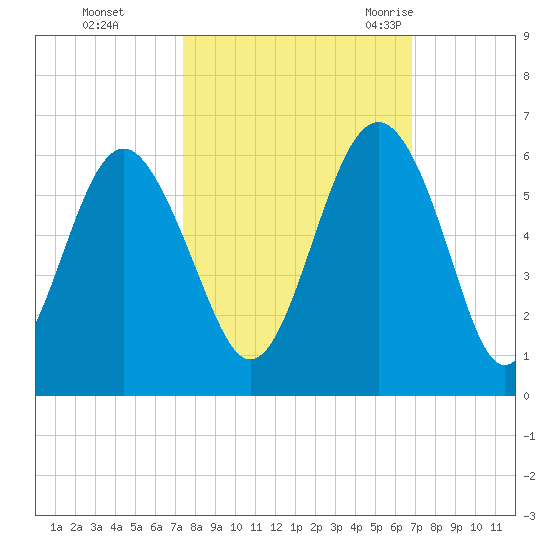 Harbor Island Beach tide chart for Friday, October 15, 2021
