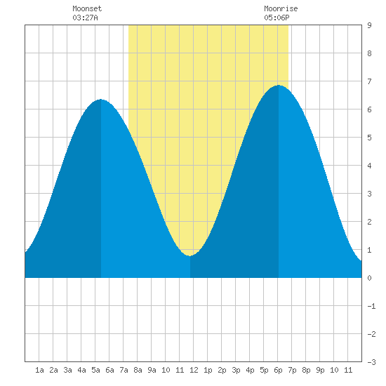 Harbor Island Beach tide chart for Saturday, October 16, 2021