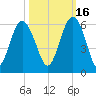 Harbor Island Beach tide chart for Saturday, October 16, 2021