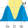 Harbor Island Beach tide chart for Sunday, October 17, 2021