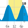 Harbor Island Beach tide chart for Monday, October 18, 2021
