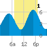 Harbor Island Beach tide chart for Friday, October 1, 2021