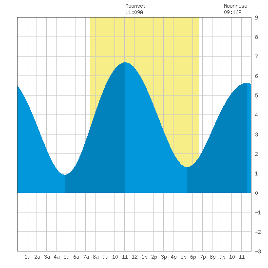 Harbor Island Beach tide chart for Sunday, October 24, 2021