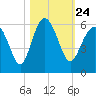Harbor Island Beach tide chart for Sunday, October 24, 2021