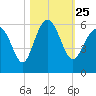 Harbor Island Beach tide chart for Monday, October 25, 2021