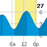Harbor Island Beach tide chart for Wednesday, October 27, 2021