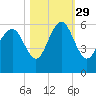 Harbor Island Beach tide chart for Friday, October 29, 2021
