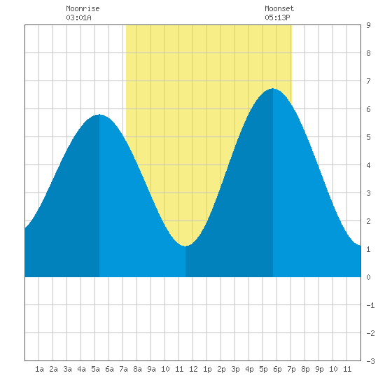 Harbor Island Beach tide chart for Saturday, October 2, 2021