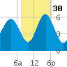 Harbor Island Beach tide chart for Saturday, October 30, 2021