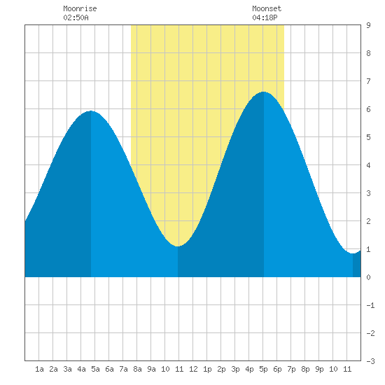 Harbor Island Beach tide chart for Sunday, October 31, 2021