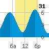 Harbor Island Beach tide chart for Sunday, October 31, 2021