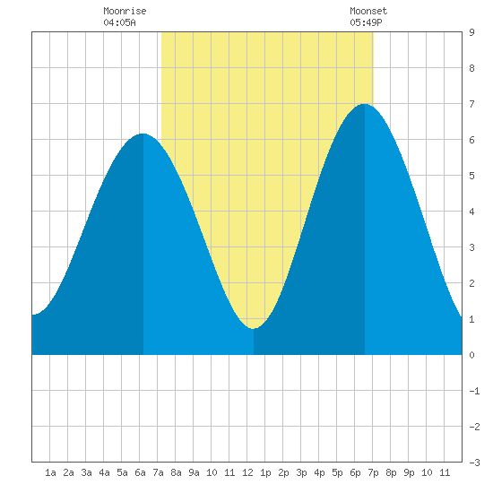 Harbor Island Beach tide chart for Sunday, October 3, 2021