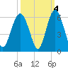 Harbor Island Beach tide chart for Monday, October 4, 2021
