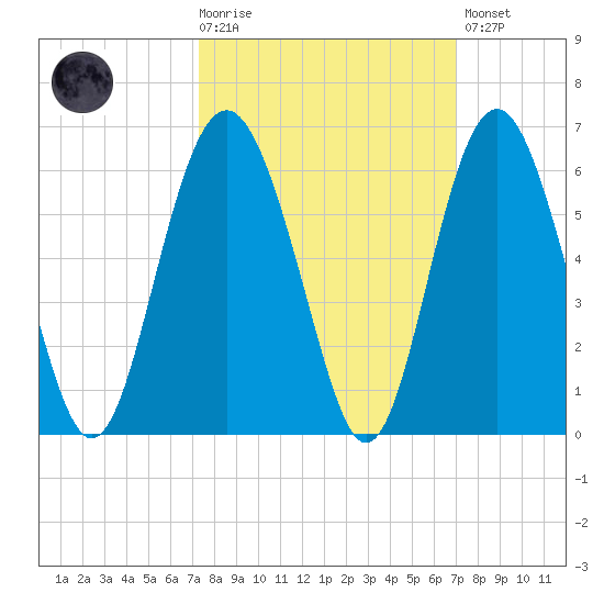 Harbor Island Beach tide chart for Wednesday, October 6, 2021