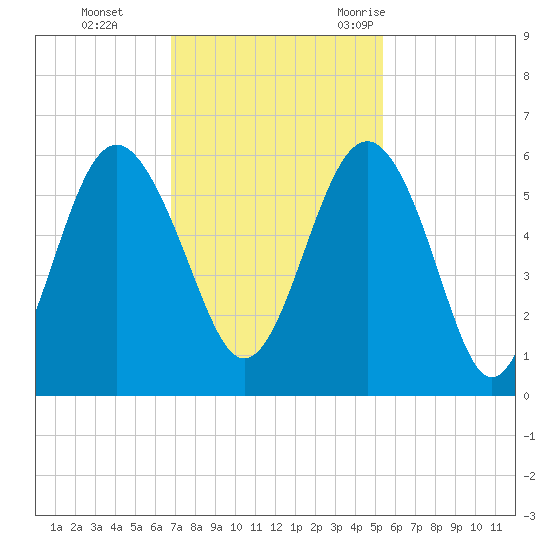 Harbor Island Beach tide chart for Sunday, November 14, 2021