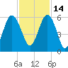 Harbor Island Beach tide chart for Sunday, November 14, 2021