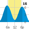 Harbor Island Beach tide chart for Tuesday, November 16, 2021