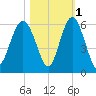 Harbor Island Beach tide chart for Monday, November 1, 2021