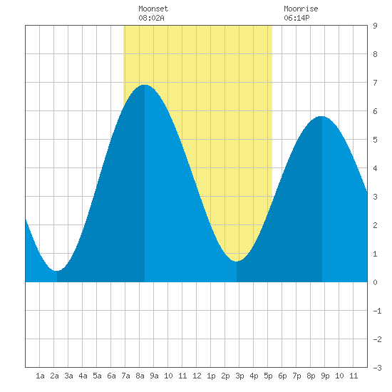Harbor Island Beach tide chart for Saturday, November 20, 2021