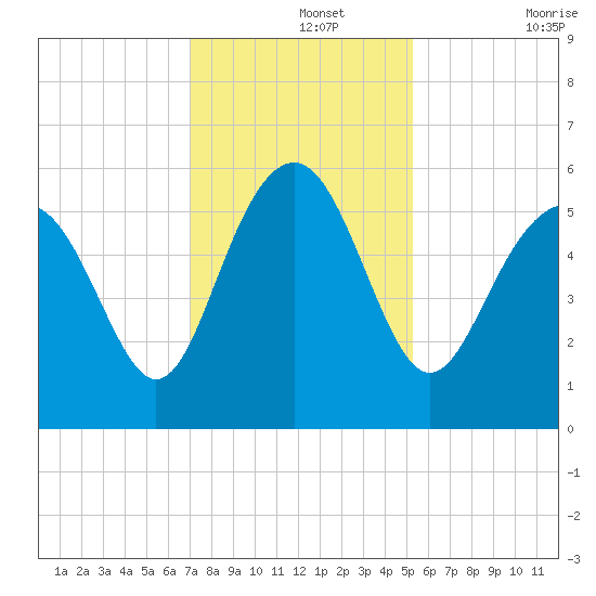 Harbor Island Beach tide chart for Thursday, November 25, 2021
