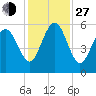 Harbor Island Beach tide chart for Saturday, November 27, 2021
