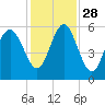 Harbor Island Beach tide chart for Sunday, November 28, 2021