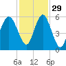 Harbor Island Beach tide chart for Monday, November 29, 2021