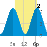 Harbor Island Beach tide chart for Tuesday, November 2, 2021