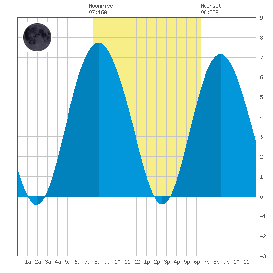 Harbor Island Beach tide chart for Thursday, November 4, 2021