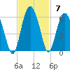 Harbor Island Beach tide chart for Sunday, November 7, 2021