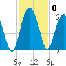 Harbor Island Beach tide chart for Monday, November 8, 2021