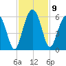 Harbor Island Beach tide chart for Tuesday, November 9, 2021