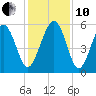 Harbor Island Beach tide chart for Friday, December 10, 2021