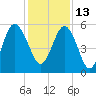 Harbor Island Beach tide chart for Monday, December 13, 2021