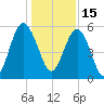 Harbor Island Beach tide chart for Wednesday, December 15, 2021