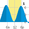 Harbor Island Beach tide chart for Wednesday, December 1, 2021