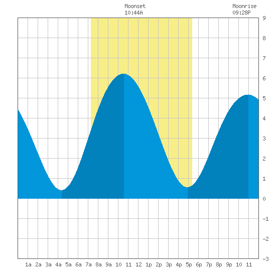 Harbor Island Beach tide chart for Thursday, December 23, 2021