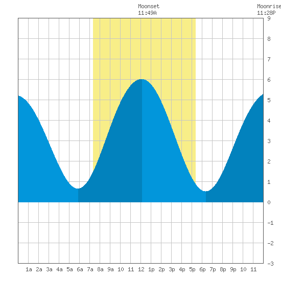 Harbor Island Beach tide chart for Saturday, December 25, 2021