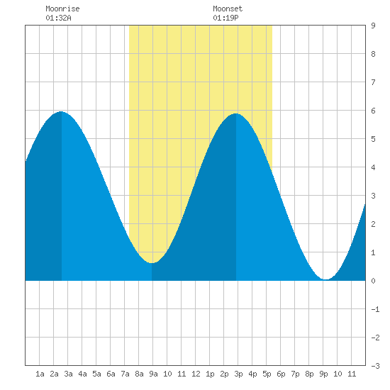 Harbor Island Beach tide chart for Tuesday, December 28, 2021