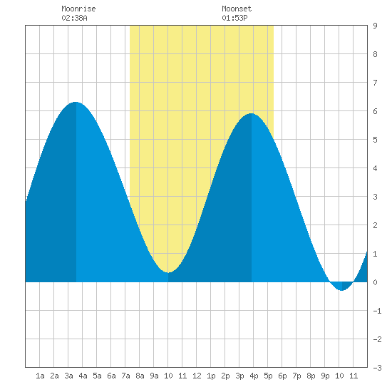 Harbor Island Beach tide chart for Wednesday, December 29, 2021