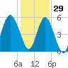 Harbor Island Beach tide chart for Wednesday, December 29, 2021