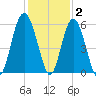 Harbor Island Beach tide chart for Thursday, December 2, 2021