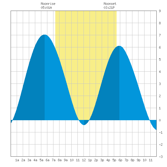 Harbor Island Beach tide chart for Friday, December 31, 2021