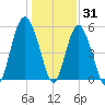 Harbor Island Beach tide chart for Friday, December 31, 2021