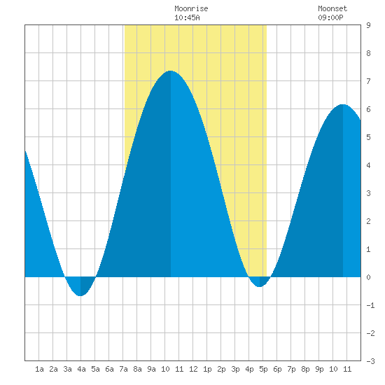 Harbor Island Beach tide chart for Tuesday, December 7, 2021