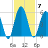 Harbor Island Beach tide chart for Tuesday, December 7, 2021