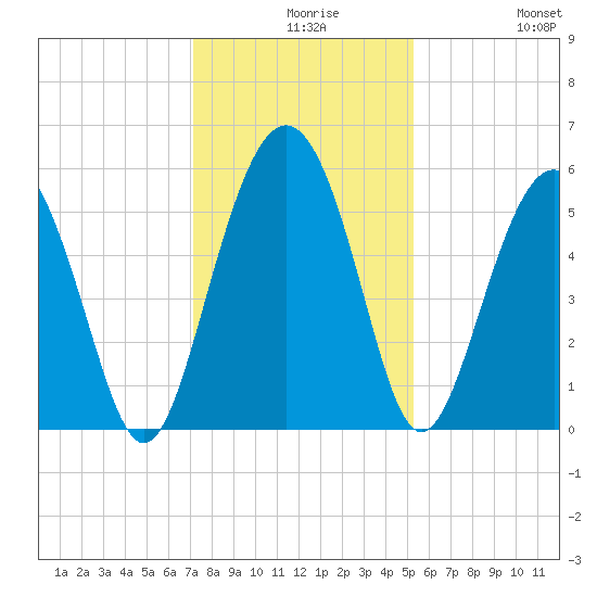 Harbor Island Beach tide chart for Wednesday, December 8, 2021